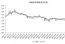 2021年票据市场利率回顾与展望