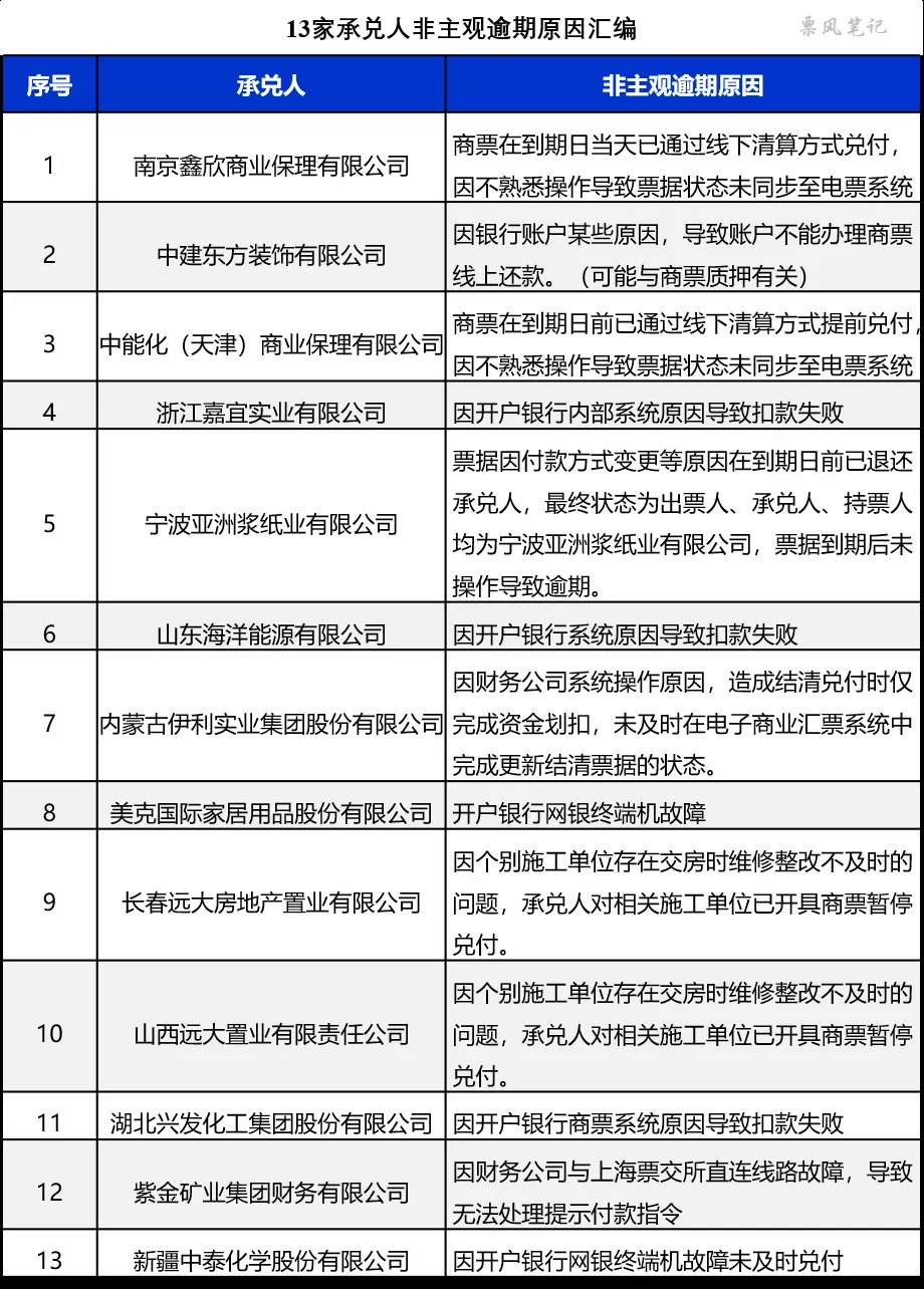 商业承兑汇票非主观逾期原因总结