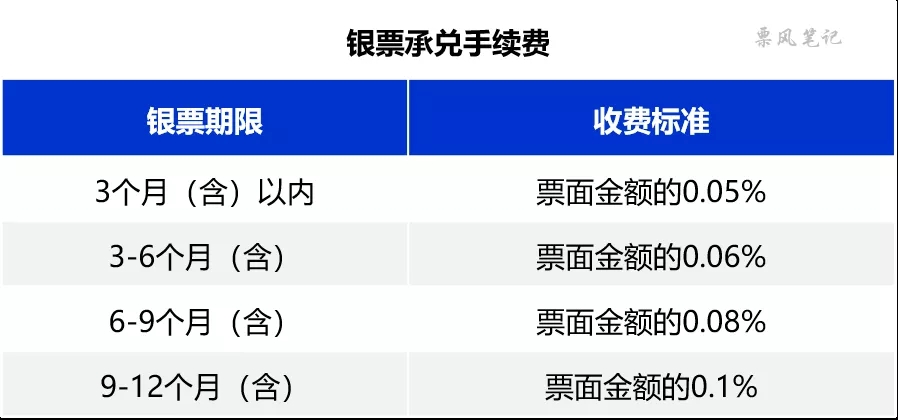 银行承兑汇票保证金比例是多少