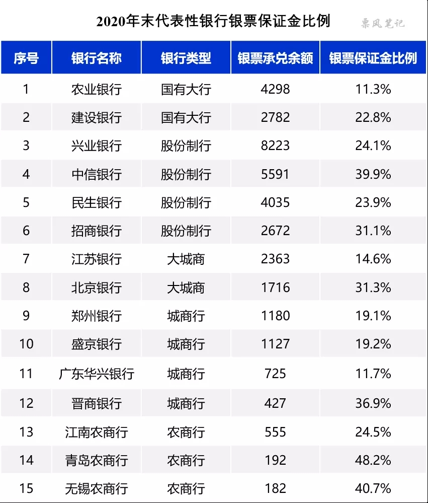 银行承兑汇票保证金比例是多少