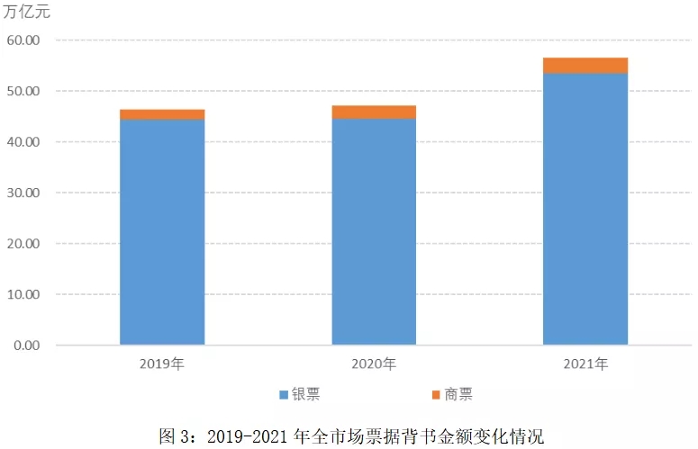 2021年票据市场发展回顾