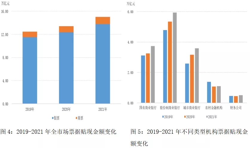 2021年票据市场发展回顾