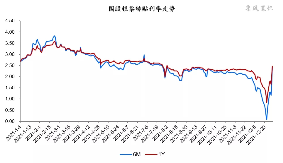 2021年票据市场全景图