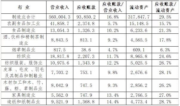 我国规模以上制造业中小企业票据化之路探索