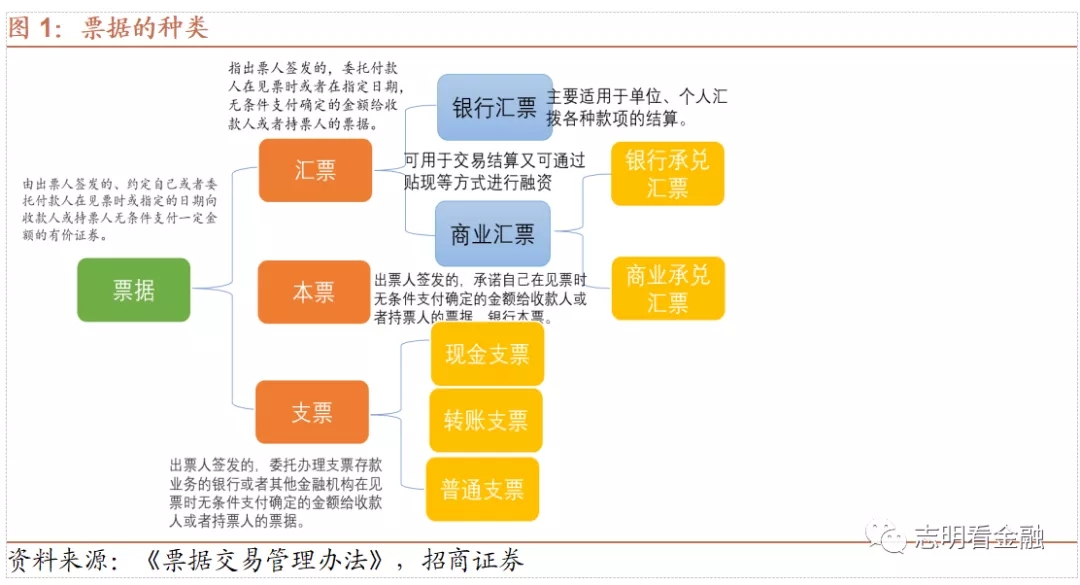 如何解读票据转贴现利率？