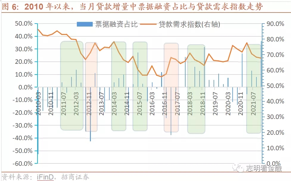 如何解读票据转贴现利率？