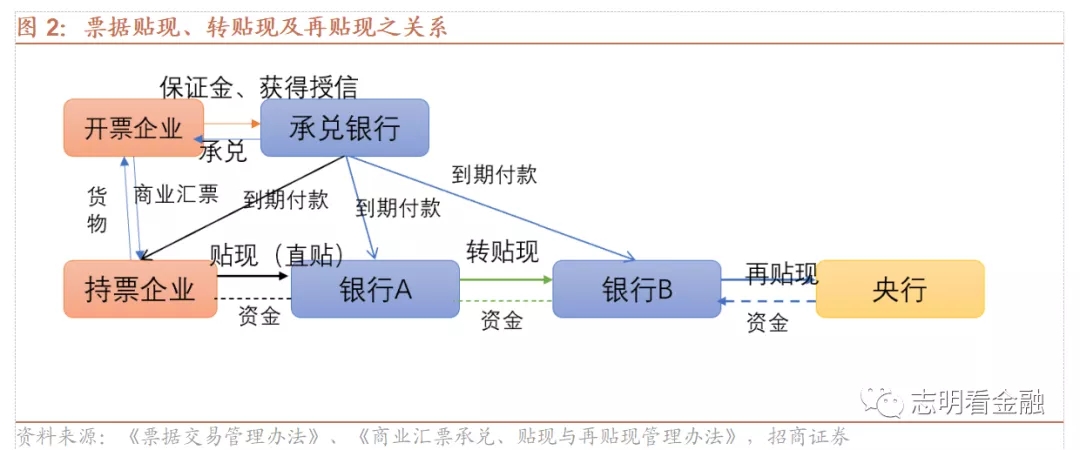 如何解读票据转贴现利率？