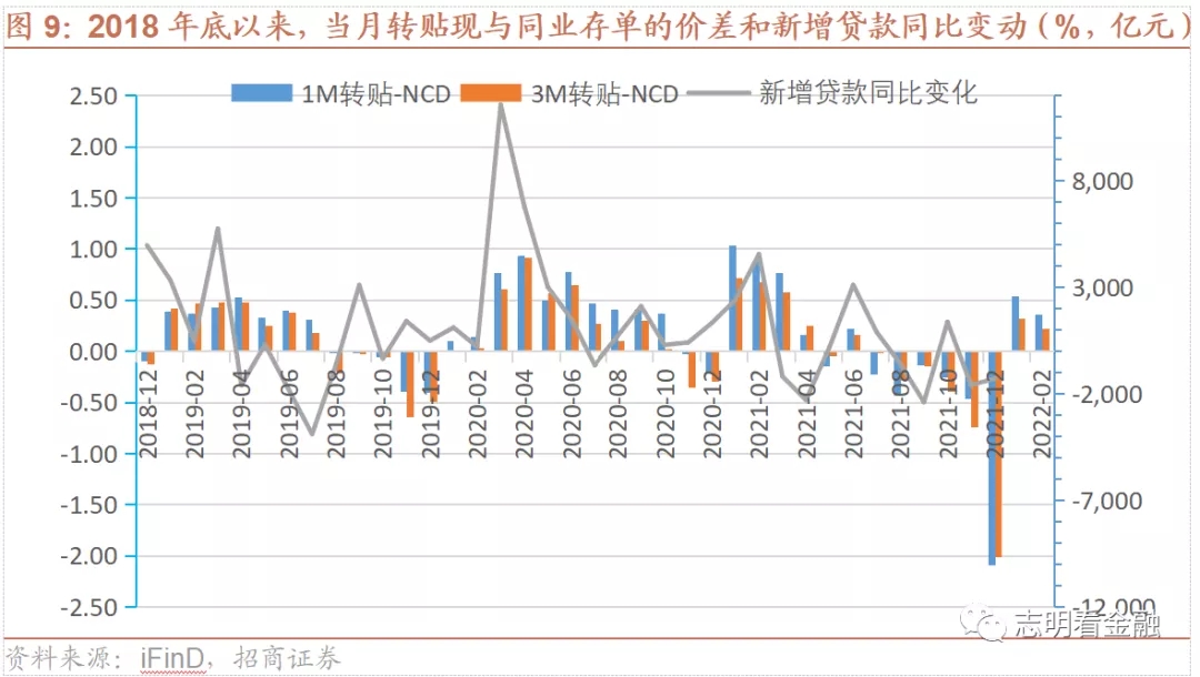 如何解读票据转贴现利率？