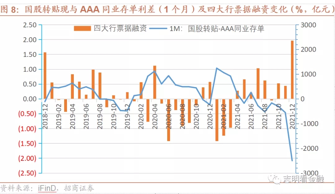 如何解读票据转贴现利率？