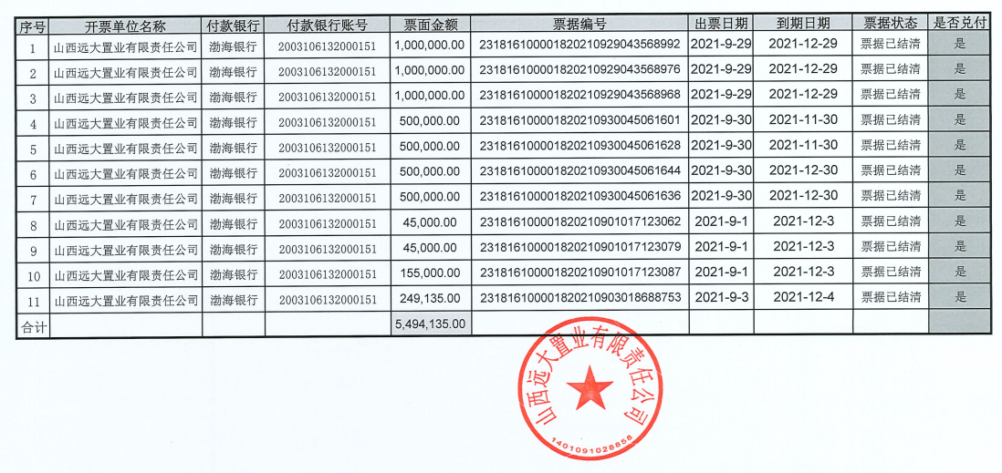 山西远大置业在2022年1月31日商票逾期名单的情况说明