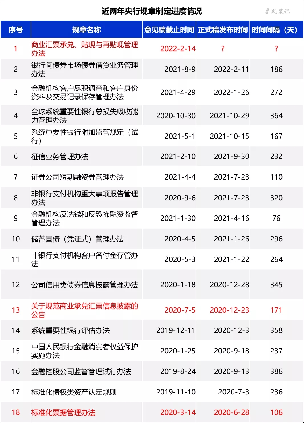 《商业汇票承兑、贴现与再贴现管理办法》预计四季度正式发布