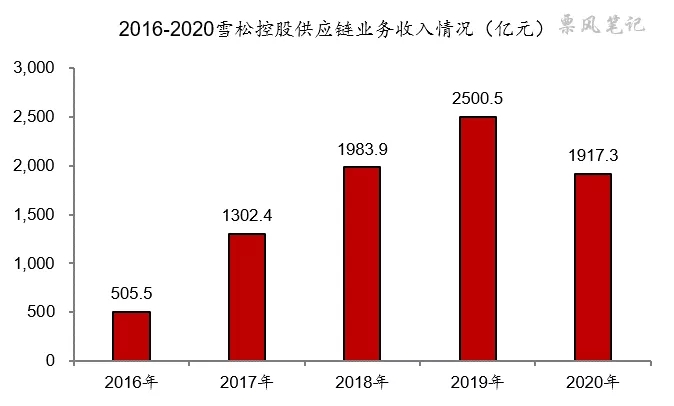 雪松爆雷揭开融资性贸易隐秘江湖