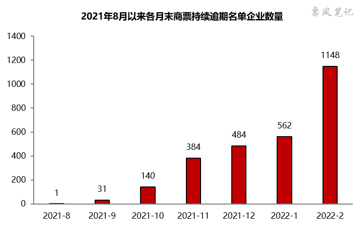 2月末商票逾期企业数量达1148家!