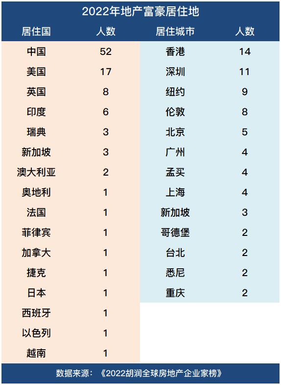 2022地产榜单