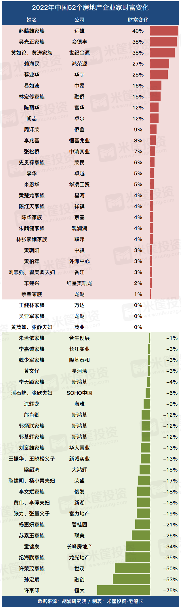 2022地产榜单