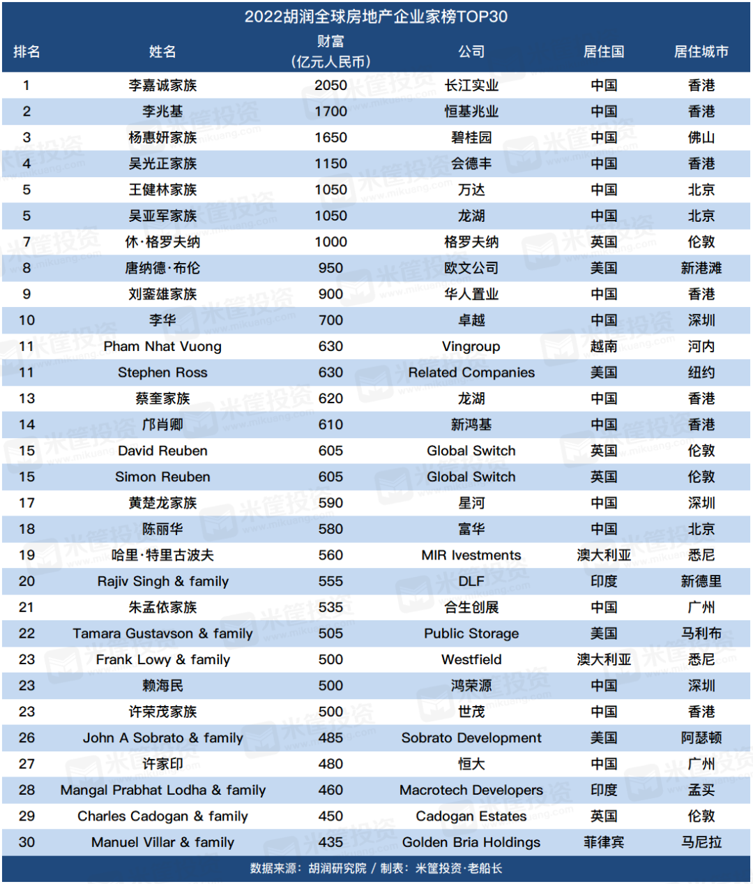 2022地产榜单