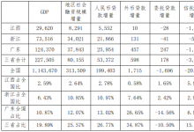 江西省2021年社融与GDP分析及其建议