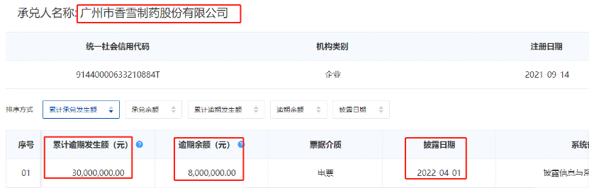 香雪制药商票暴雷!3000万元的商票持续逾期，目前未兑付余额仍有800万元