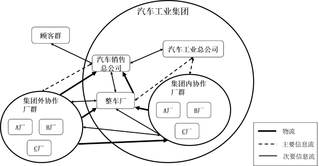 商业汇票在汽车行业供应链金融中的运用