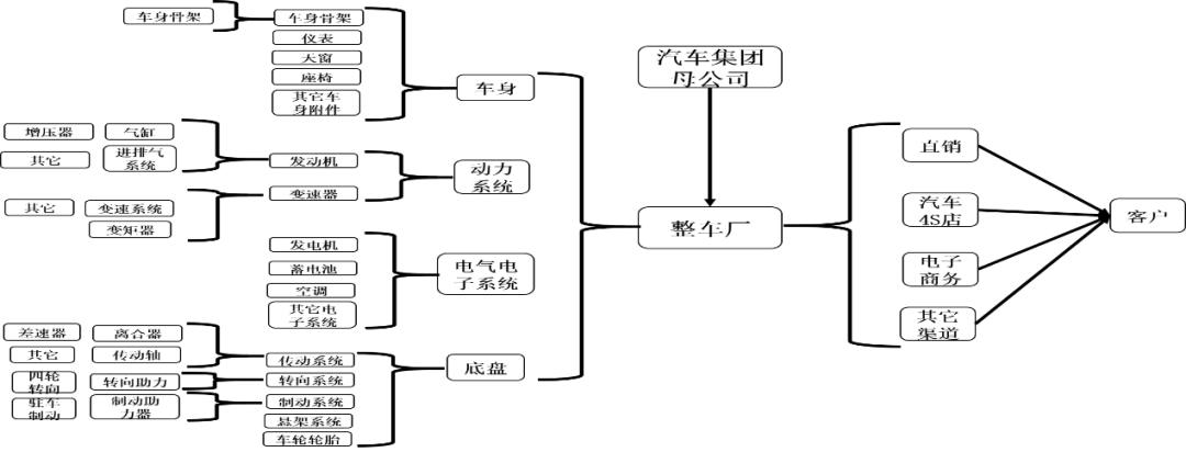 商业汇票在汽车行业供应链金融中的运用