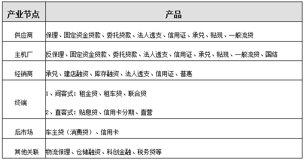 商业汇票在汽车行业供应链金融中的运用