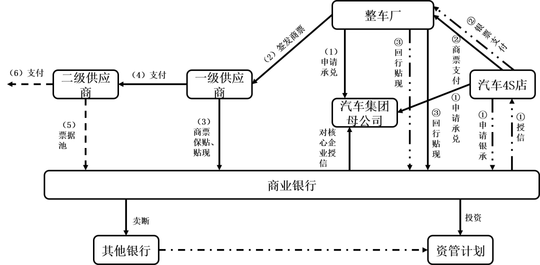 商业汇票在汽车行业供应链金融中的运用