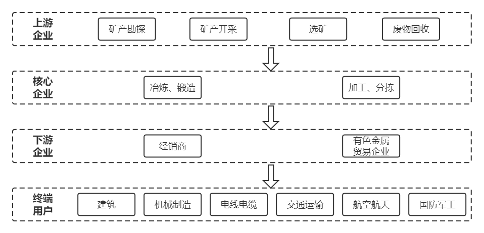 商业汇票在有色金属行业供应链金融中的运用