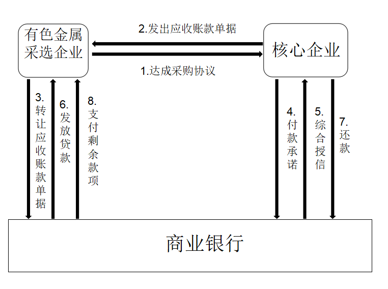 商业汇票在有色金属行业供应链金融中的运用