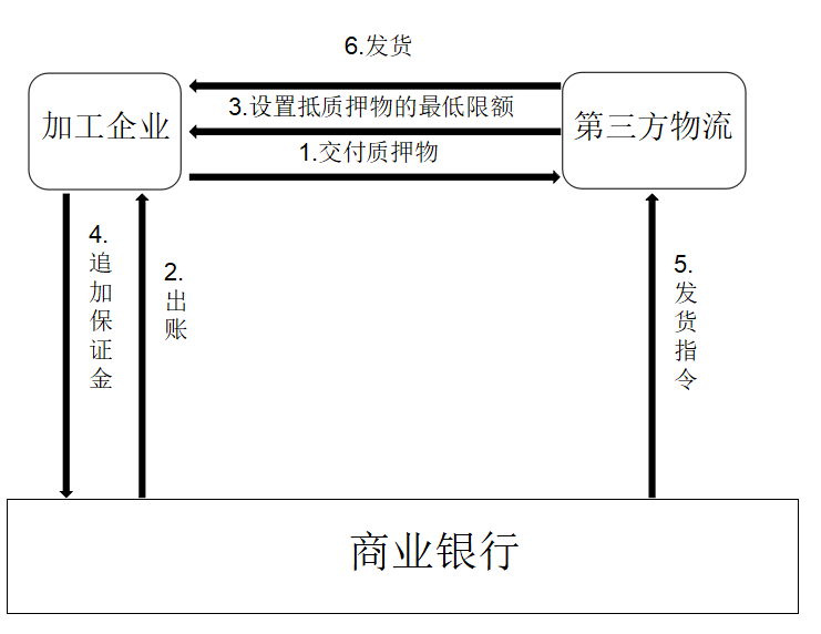 商业汇票在有色金属行业供应链金融中的运用