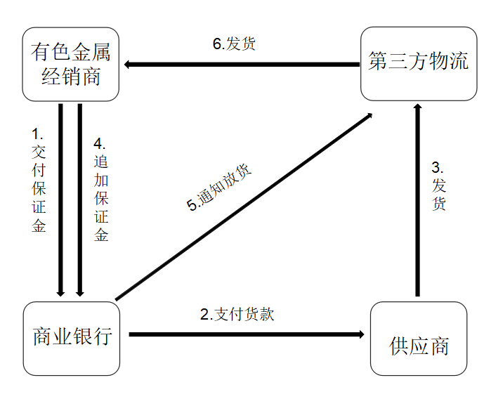 商业汇票在有色金属行业供应链金融中的运用