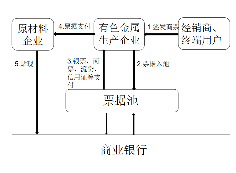 商业汇票在有色金属行业供应链金融中的运用