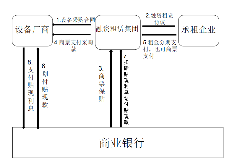 商业汇票在有色金属行业供应链金融中的运用