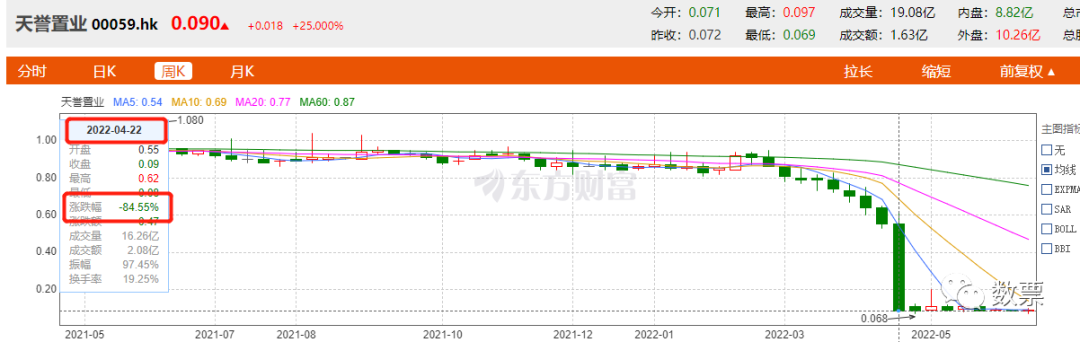又一上市房企天誉置业暴雷，股价曾闪崩82%