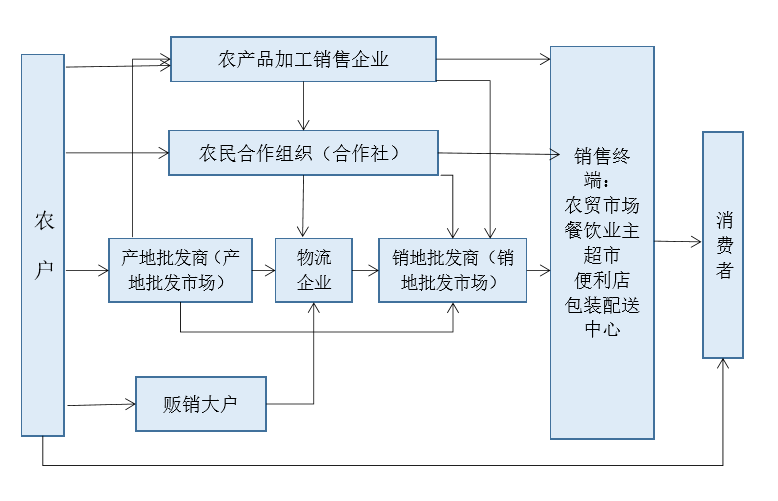 商业承兑汇票在农牧业供应链金融中的运用