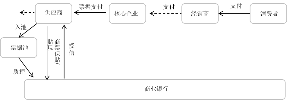 商业承兑汇票在农牧业供应链金融中的运用