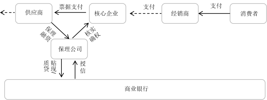 商业承兑汇票在农牧业供应链金融中的运用