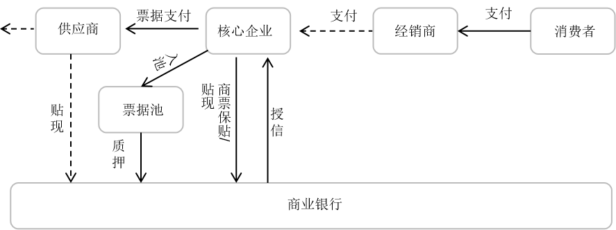 商业承兑汇票在农牧业供应链金融中的运用