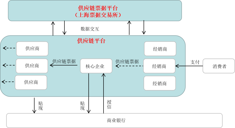 商业承兑汇票在农牧业供应链金融中的运用