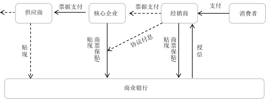 商业承兑汇票在农牧业供应链金融中的运用