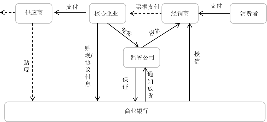 商业承兑汇票在农牧业供应链金融中的运用