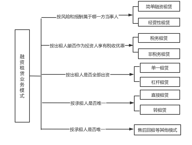 票据+融资租赁在供应链金融中的运用