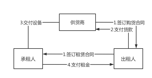 票据+融资租赁在供应链金融中的运用