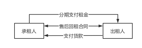 票据+融资租赁在供应链金融中的运用