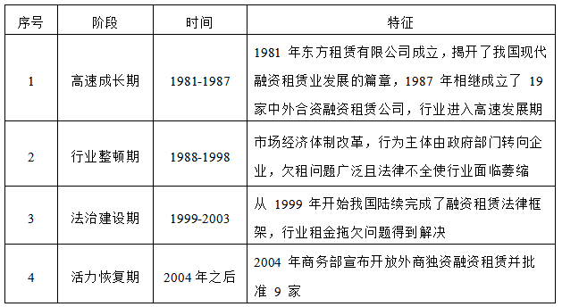 票据+融资租赁在供应链金融中的运用