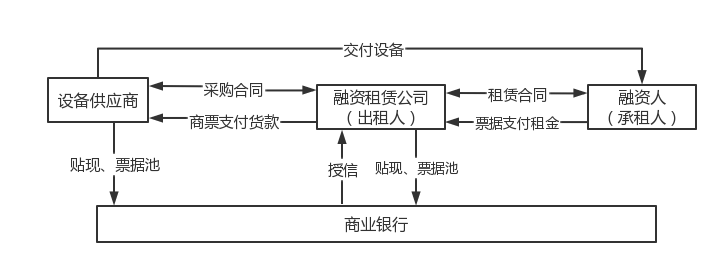 票据+融资租赁在供应链金融中的运用