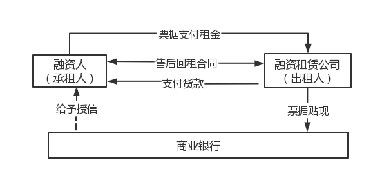 票据+融资租赁在供应链金融中的运用