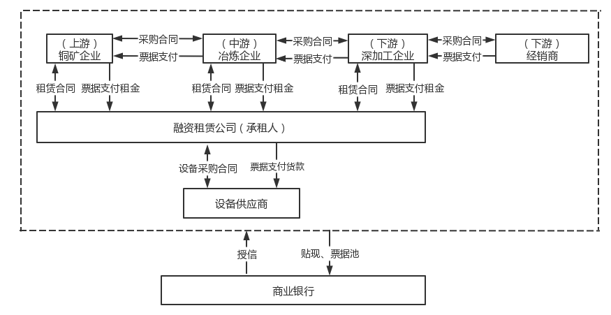 票据+融资租赁在供应链金融中的运用