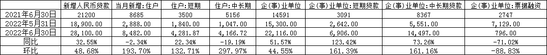 6月数据超预期，票据走势将历史重演?