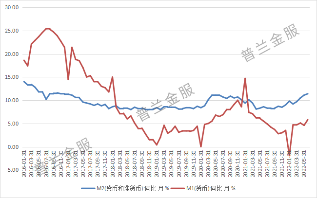 6月数据超预期，票据走势将历史重演?