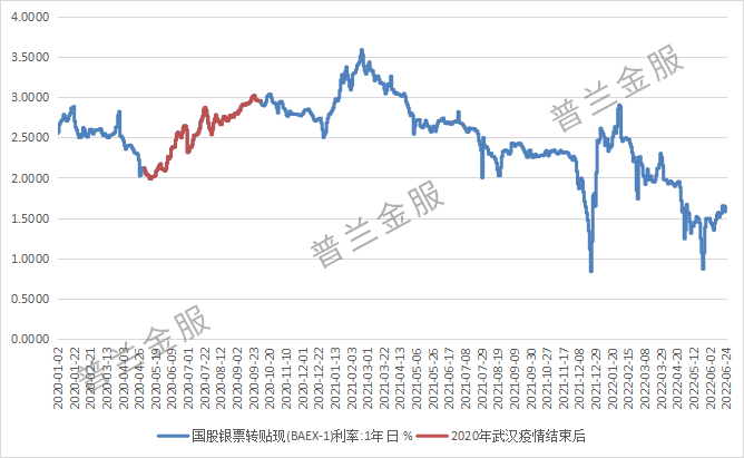 6月数据超预期，票据走势将历史重演?